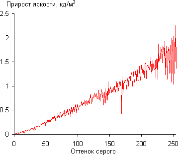 ЖК-монитор LG IPS235T, Дифференциальная гамма-кривая