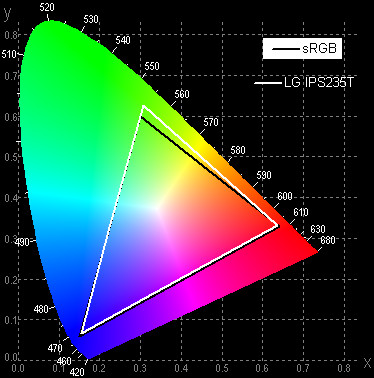 ЖК-монитор LG IPS235T, цветовой охват