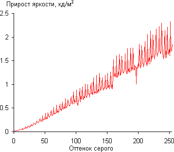 ЖК-монитор LG IPS236V, гамма-кривые