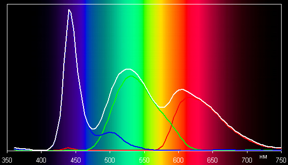 ЖК-монитор LG IPS236V, спектр