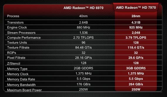 Обзор видеокарты AMD Radeon HD 7970 - новый одночиповый флагман AMD